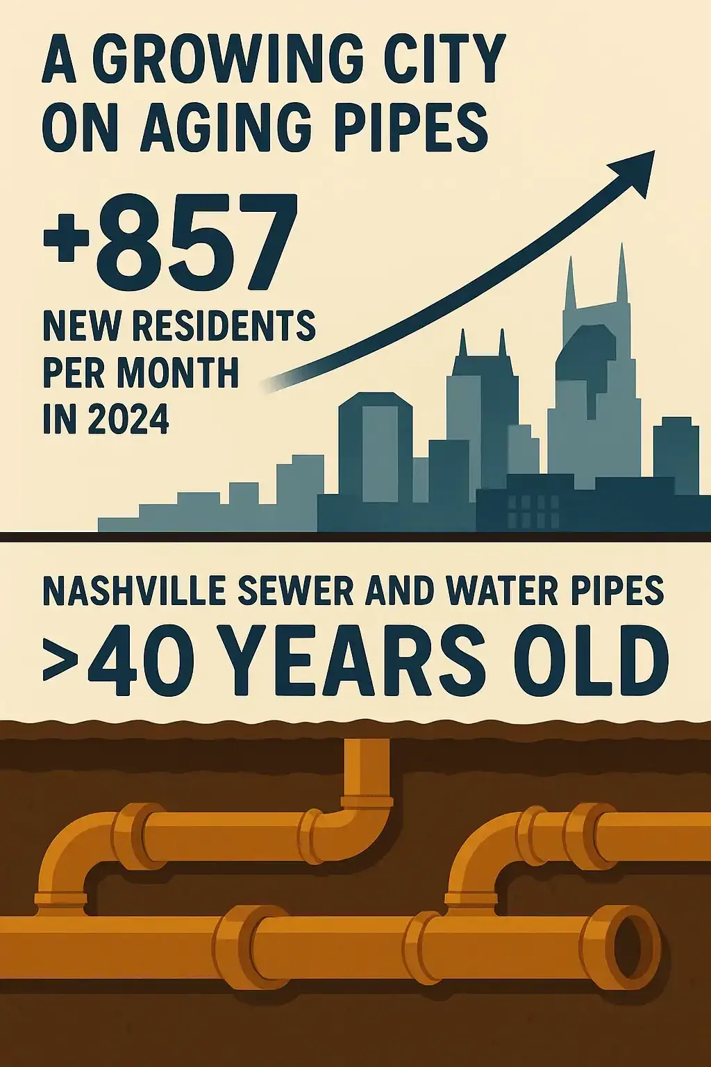 Prodigy Sewer and Drain shows Nashville growing fast, but its water pipes are old and need upgrades for new residents.