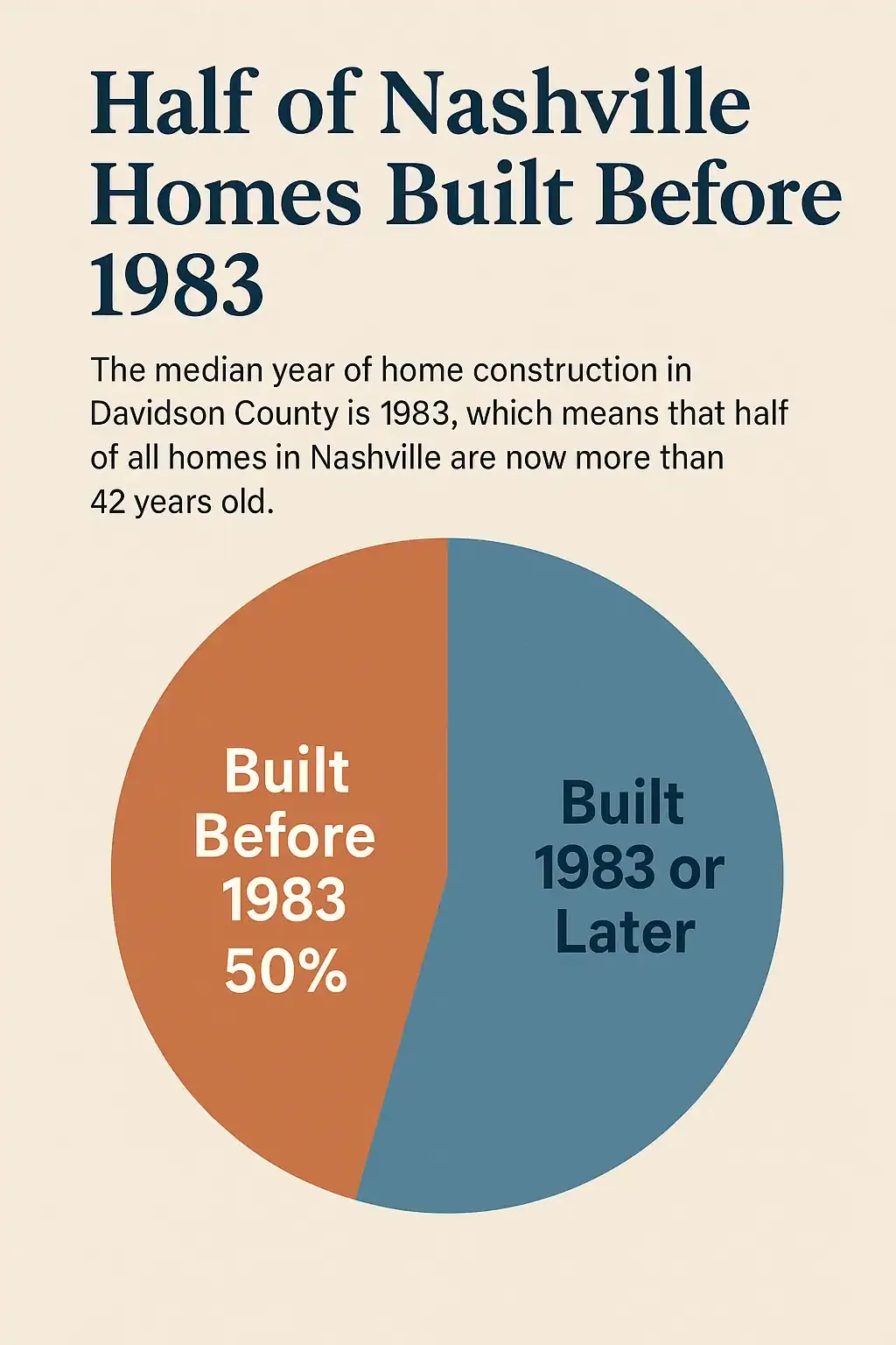 Prodigy Sewer and Drain: Half of Nashville homes are over 42 years old, built before 1983. The rest were built after.