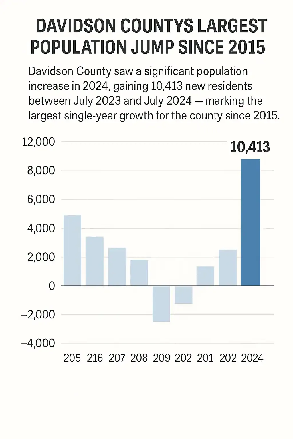 Prodigy Sewer and Drain highlights Davidson County’s biggest yearly population growth of 10,413 residents in 2024.
