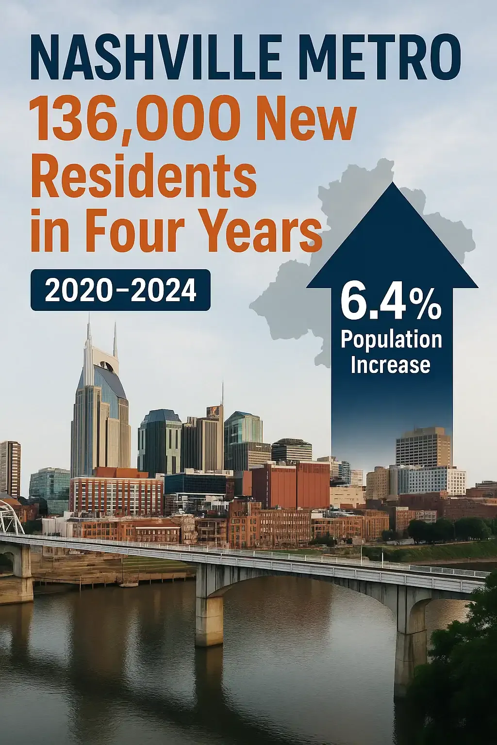 Prodigy Sewer and Drain shows Nashville’s 6.4% growth, with 136,000 new metro residents from 2020 to 2024.
