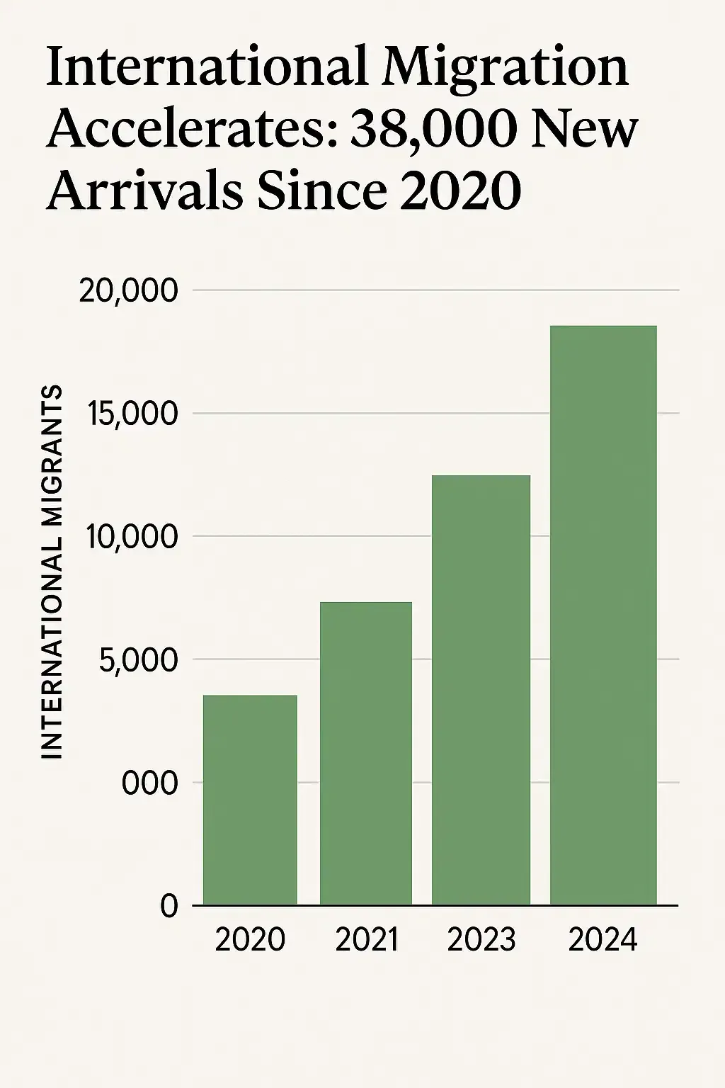 Prodigy Sewer and Drain shows a steady rise in new international migrants since 2020, reaching 38,000 by 2024.