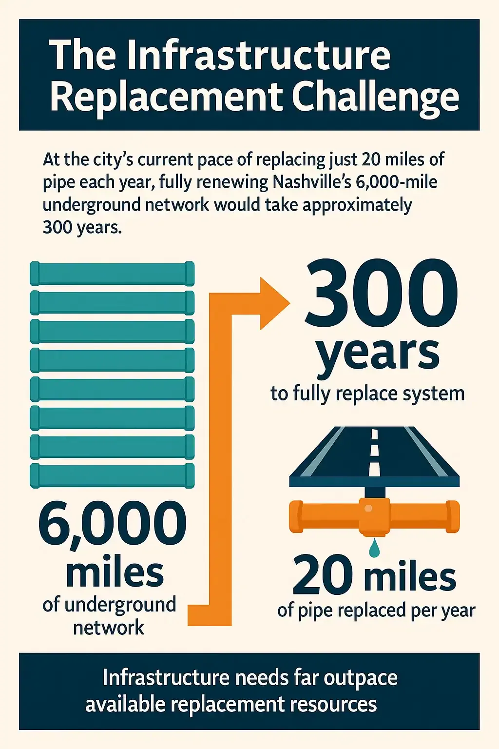 Prodigy Sewer and Drain shows Nashville's pipes will take 300 years to replace at 20 miles per year, stressing it is too slow.
